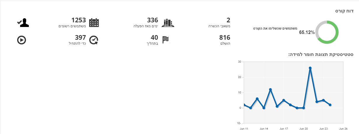 דוגמא לתצוגת דוח מערכת למידה של Docebo